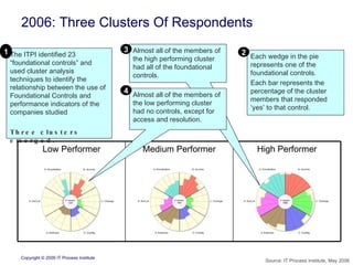 2006: Three Clusters Of Respondents Each wedge in the pie represents one of the foundational controls. Each bar represents the percentage of the cluster members that responded ‘yes’ to that control.  2 Almost all of the members of the high performing cluster had all of the foundational controls. 3 Almost all of the members of the low performing cluster had no controls, except for access and resolution. 4 Source: IT Process Institute, May 2006 Low Performer Medium Performer High Performer The ITPI identified 23 “foundational controls” and used cluster analysis techniques to identify the relationship between the use of Foundational Controls and performance indicators of the companies studied Three clusters emerged. 1 