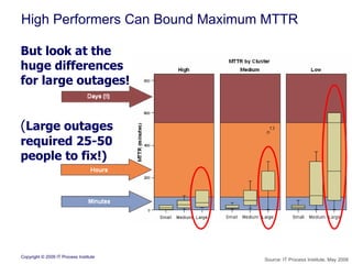 High Performers Can Bound Maximum MTTR But look at the huge differences for large outages! ( Large outages required 25-50  people to fix!) Source: IT Process Institute, May 2006 