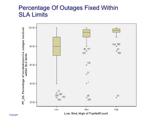 Percentage Of Outages Fixed Within SLA Limits 