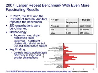 2007: Larger Repeat Benchmark With Even More Fascinating Results In 2007, the ITPI and the Institute of Internal Auditors repeated the benchmark 350 organizations were benchmarked Methodology: Regression – no single relationship found Clustering – 5 different clusters with similar control use and performance profiles Key Finding:  Controls impact performance differently at larger and smaller organizations Source: IT Process Institute/Institute of Internal Auditors (May 2007) N = 350 IT Employees IT Budget Average 587 $236 million Min 2 $1 million Max 3,500 $15 billion 