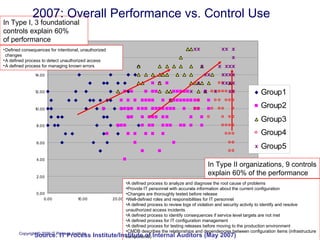 2007: Overall Performance vs. Control Use In Type I, 3 foundational controls explain 60% of performance In Type II organizations, 9 controls explain 60% of the performance Defined consequences for intentional, unauthorized changes A defined process to detect unauthorized access A defined process for managing known errors A defined process to analyze and diagnose the root cause of problems Provide IT personnel with accurate information about the current configuration Changes are thoroughly tested before release Well-defined roles and responsibilities for IT personnel A defined process to review logs of violation and security activity to identify and resolve unauthorized access incidents A defined process to identify consequences if service level targets are not met A defined process for IT configuration management A defined process for testing releases before moving to the production environment CMDB describes the relationships and dependencies between configuration items (infrastructure components) Source: IT Process Institute/Institute of Internal Auditors (May 2007) 