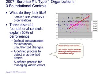2007: Surprise #1: Type 1 Organizations:  3 Foundational Controls What do they look like?  Smaller, less complex IT organizations Three essential foundational controls explain 60% of performance Defined consequences for intentional, unauthorized changes A defined process to detect unauthorized access A defined process for managing known errors These controls seem familiar… The controls indicate a  culture of change management  and a  culture of causality! 