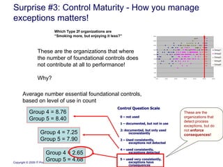 Control Question Scale 0 – not used 1 – documented, but not in use 2: documented, but only used inconsistently 3 – Used consistently, exceptions not detected 4 – used consistently, exceptions detected 5 – used very consistently, exceptions have consequences These are the organizations that detect process exceptions, but do not  enforce consequences! Group 4 = 2.65 Group 5 = 4.68 Group 4 = 7.25 Group 5 = 7.90 Group 4 = 8.76 Group 5 = 8.40 Average number essential foundational controls, based on level of use in count  Which Type 2f organizations are  “Smoking more, but enjoying it less?” These are the organizations that where the number of foundational controls does not contribute at all to performance! Why? Surprise #3: Control Maturity - How you manage exceptions matters! 