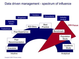 Data driven management - spectrum of influence Intuitive  Analytical  Academic Study Population Sample Population Sample Academic Study Population Sample Population Sample Academic Study Population Study Benchmark ROI Story Best Practice Peer Recommendation Anecdote Prior Experience ITPI Focus Vendors Consultants Industry Analyst Tradeshows Industry Press Blogshere 