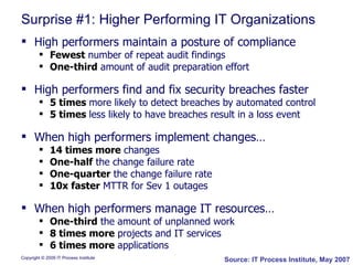 Surprise #1: Higher Performing IT Organizations High performers maintain a posture of compliance Fewest  number of repeat audit findings One-third  amount of audit preparation effort High performers find and fix security breaches faster 5 times  more likely to detect breaches by automated control 5 times  less likely to have breaches result in a loss event When high performers implement changes… 14 times more   changes One-half  the change failure rate  One-quarter  the change failure rate  10x faster   MTTR for Sev 1 outages When high performers manage IT resources… One-third  the amount of unplanned work 8 times more   projects and IT services 6 times more   applications Source: IT Process Institute, May 2007 