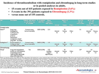 Incidence of thromboembolism with romiplostim and eltrombopag in long-term studies
or in pooled analyses in adults.
• 15 events out of 415 patients exposed to Romiplostim (3.6%)
• 5 events in the 391 patients exposed to Eltrombopag (1.3%)
• versus none out of 155 controls.
Waleed Ghanima et al. Haematologica 2019;104:1112-1123©2019 by Ferrata Storti Foundation
 