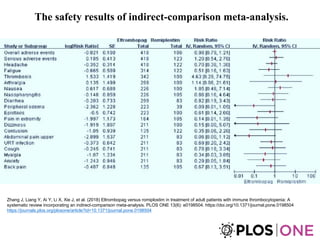 The safety results of indirect-comparison meta-analysis.
Zhang J, Liang Y, Ai Y, Li X, Xie J, et al. (2018) Eltrombopag versus romiplostim in treatment of adult patients with immune thrombocytopenia: A
systematic review incorporating an indirect-comparison meta-analysis. PLOS ONE 13(6): e0198504. https://doi.org/10.1371/journal.pone.0198504
https://journals.plos.org/plosone/article?id=10.1371/journal.pone.0198504
 