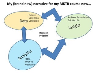 My (brand new) narrative for my MKTR course now…
Data
Nature
Collection
Validation
Tools
What-Ifs
Prediction
Problem formulation
Solution fit
Decision
Problem
 