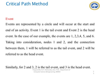 Critical Path Method
Event
Events are represented by a circle and will occur at the start and
end of an activity. Event 1 is the tail event and Event 2 is the head
event. In the case of our example, the events are 1, 2,3,4, 5, and 6.
Taking into consideration, nodes 1 and 2, and the connection
between them, 1 will be referred to as the tail event, and 2 will be
referred to as the head event.
Similarly, for 2 and 3, 2 is the tail event, and 3 is the head event.
PreparedBy: Dr.R. Mohandas,Asst. Prof., Department of
Computer Science &Engineering ,SRMIST. 2
3
 