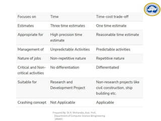 Prepared By: Dr
. R. Mohandas,Asst. Prof.,
Departmentof Computer Science &Engineering
,SRMIST.
 