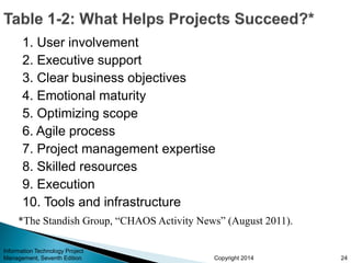 Copyright 2014
1. User involvement
2. Executive support
3. Clear business objectives
4. Emotional maturity
5. Optimizing scope
6. Agile process
7. Project management expertise
8. Skilled resources
9. Execution
10. Tools and infrastructure
Information Technology Project
Management, Seventh Edition 24
*The Standish Group, “CHAOS Activity News” (August 2011).
 