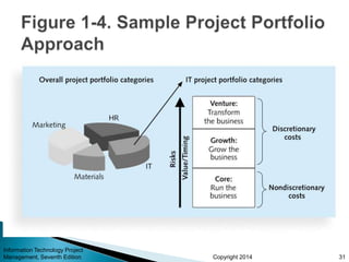 Copyright 2014
Information Technology Project
Management, Seventh Edition 31
 