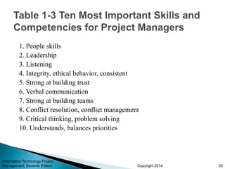 Copyright 2014
Information Technology Project
Management, Seventh Edition 35
1. People skills
2. Leadership
3. Listening
4. Integrity, ethical behavior, consistent
5. Strong at building trust
6. Verbal communication
7. Strong at building teams
8. Conflict resolution, conflict management
9. Critical thinking, problem solving
10. Understands, balances priorities
 