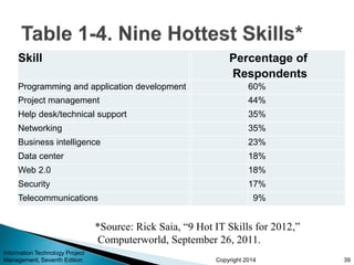 Copyright 2014
Information Technology Project
Management, Seventh Edition 39
Skill Percentage of
Respondents
Programming and application development 60%
Project management 44%
Help desk/technical support 35%
Networking 35%
Business intelligence 23%
Data center 18%
Web 2.0 18%
Security 17%
Telecommunications 9%
*Source: Rick Saia, “9 Hot IT Skills for 2012,”
Computerworld, September 26, 2011.
 