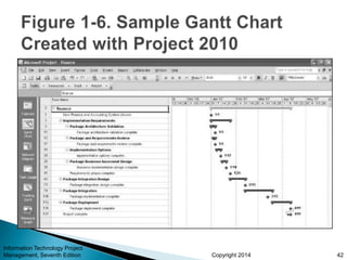Copyright 2014
Information Technology Project
Management, Seventh Edition 42
 