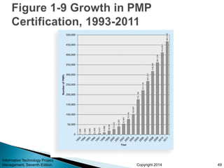 Copyright 2014
Information Technology Project
Management, Seventh Edition 49
 