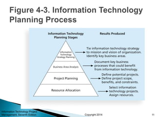 Copyright 2014
Information Technology Project
Management, Seventh Edition 11
 