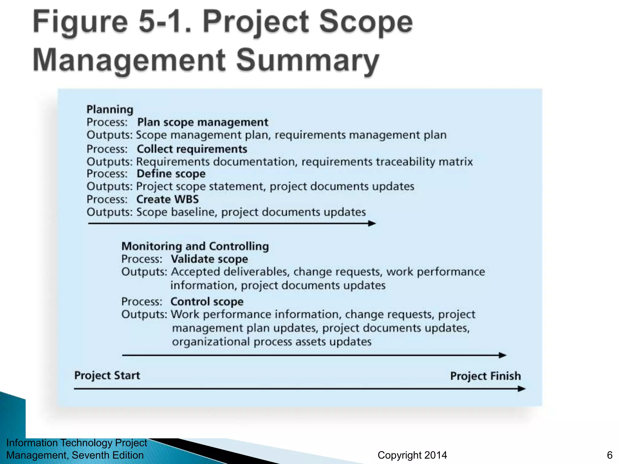 Copyright 2014
Information Technology Project
Management, Seventh Edition 6
 