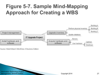 Copyright 2014
Information Technology Project
Management, Seventh Edition 27
 