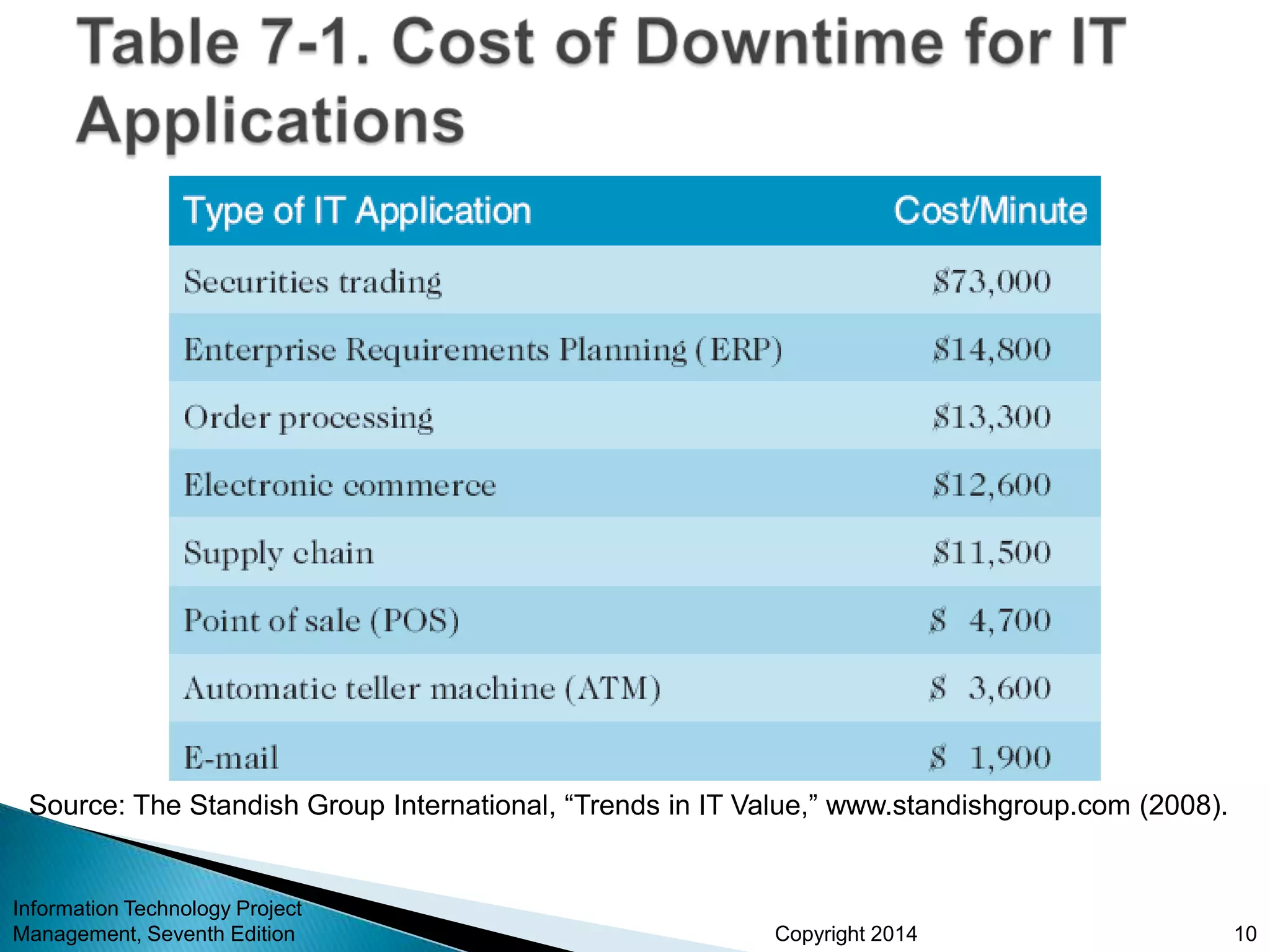 Copyright 2014
Information Technology Project
Management, Seventh Edition 10
Source: The Standish Group International, “Trends in IT Value,” www.standishgroup.com (2008).
 