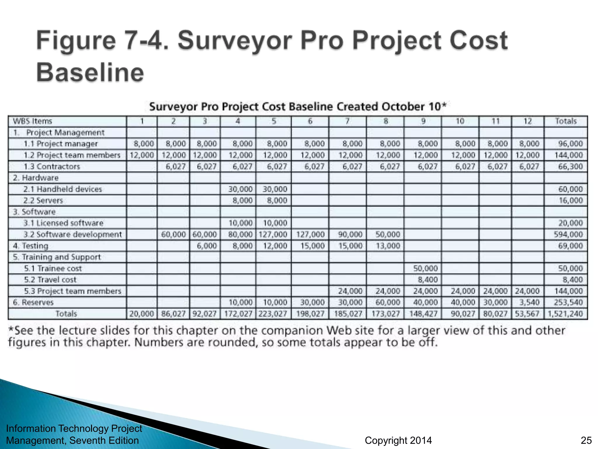 Copyright 2014
Information Technology Project
Management, Seventh Edition 25
 