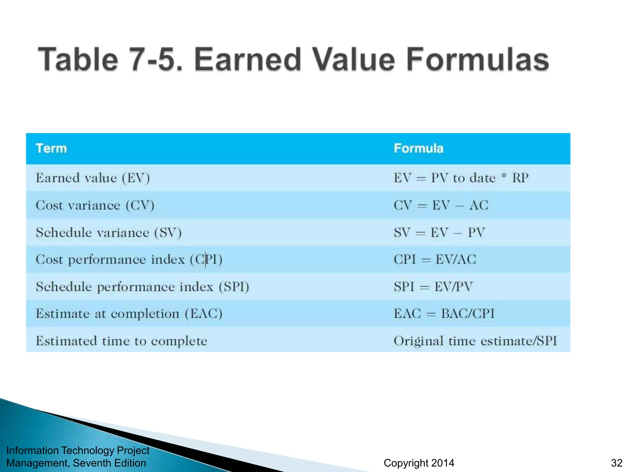 Copyright 2014
Information Technology Project
Management, Seventh Edition 32
 