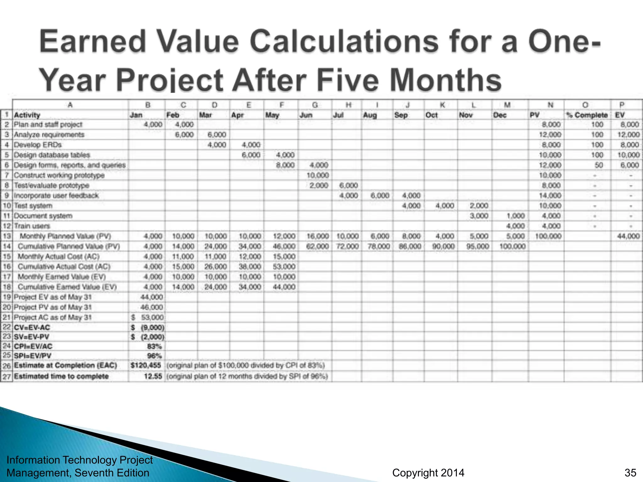 Copyright 2014
Information Technology Project
Management, Seventh Edition 35
 