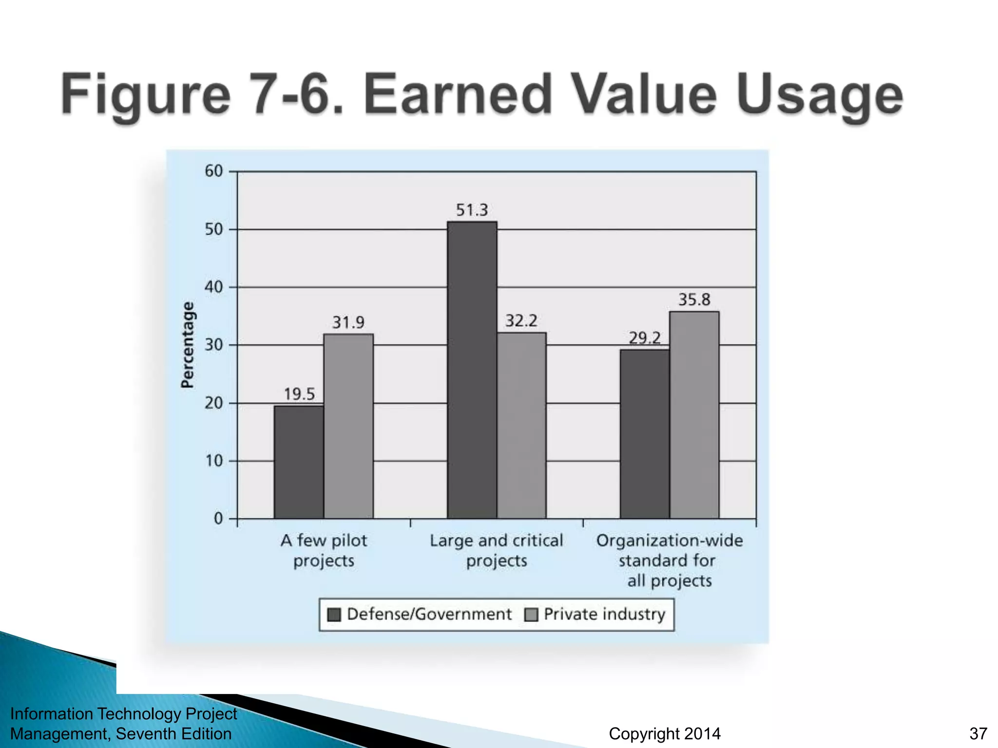 Copyright 2014
Information Technology Project
Management, Seventh Edition 37
 