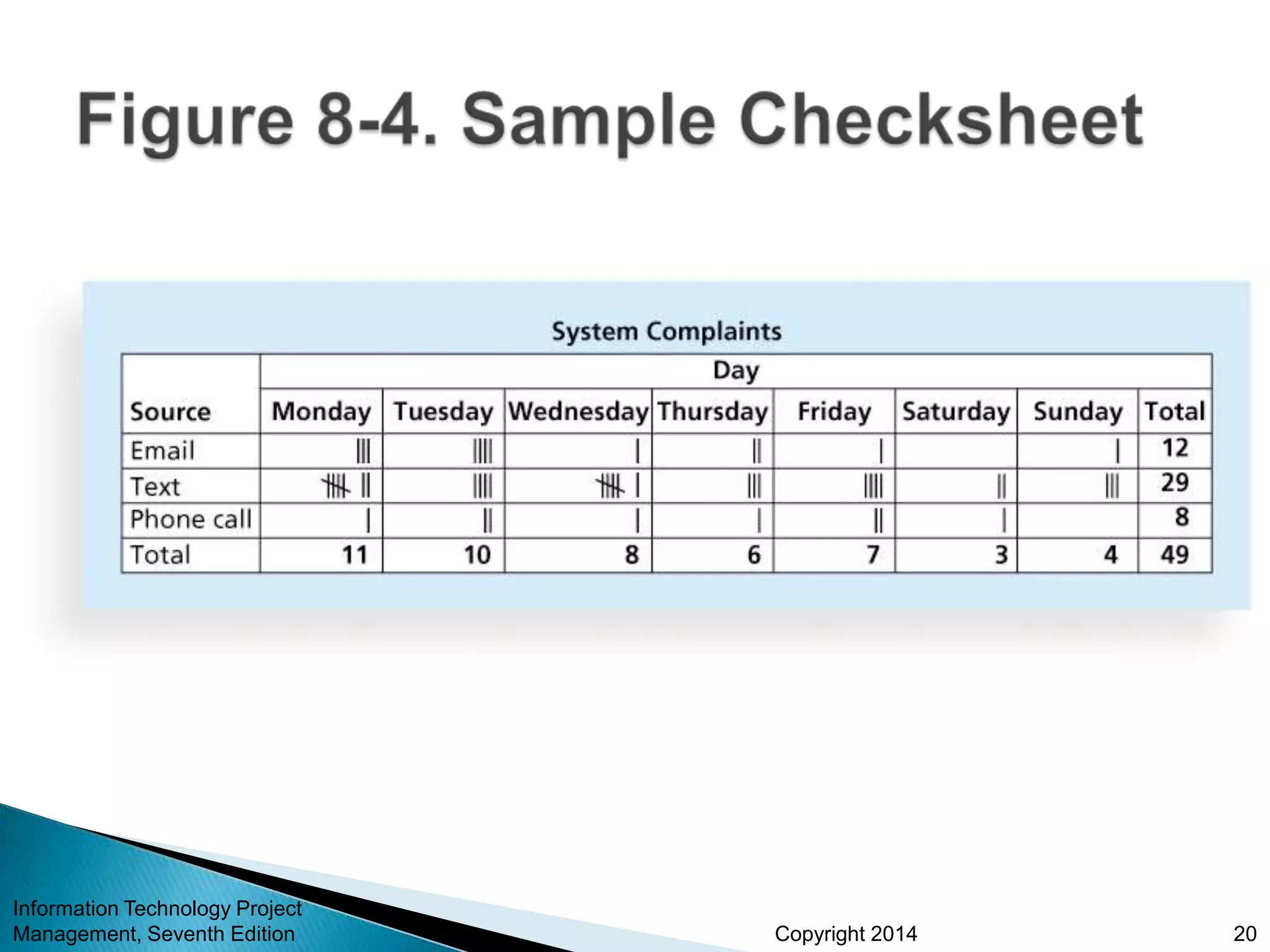Copyright 2014
Information Technology Project
Management, Seventh Edition 20
 