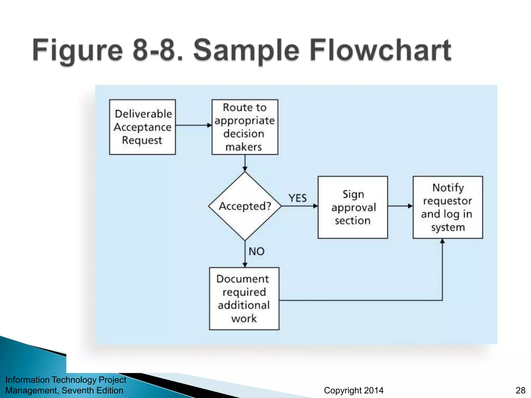 Copyright 2014
Information Technology Project
Management, Seventh Edition 28
 