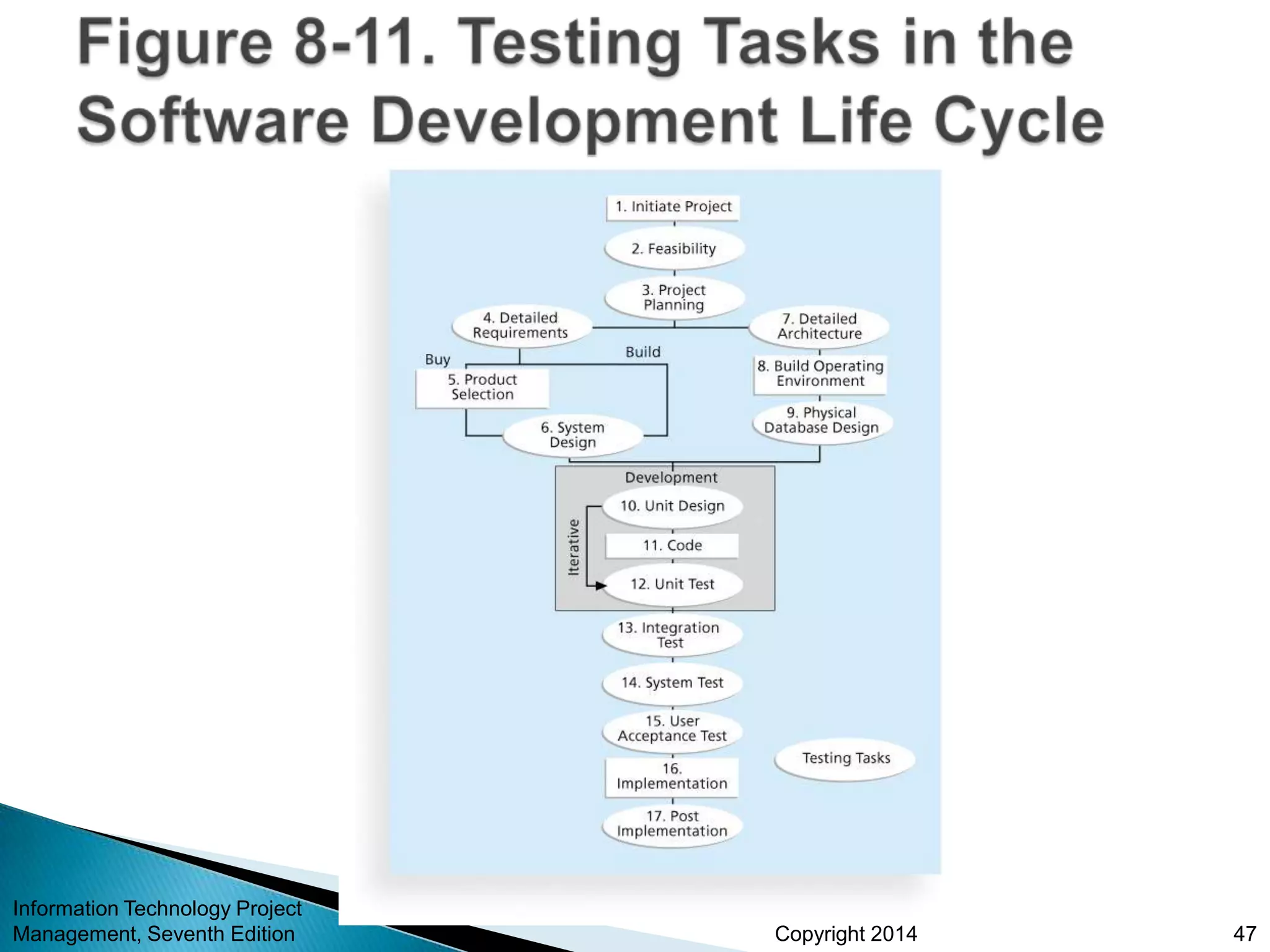Copyright 2014
Information Technology Project
Management, Seventh Edition 47
 