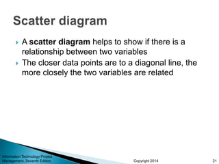 Copyright 2014
 A scatter diagram helps to show if there is a
relationship between two variables
 The closer data points are to a diagonal line, the
more closely the two variables are related
Information Technology Project
Management, Seventh Edition 21
 