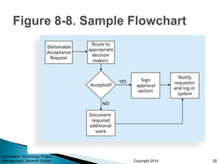 Copyright 2014
Information Technology Project
Management, Seventh Edition 28
 