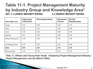 Copyright 2014
Information Technology Project
Management, Seventh Edition 6
KEY: 1 = LOWEST MATURITY RATING 5 = HIGHEST MA...