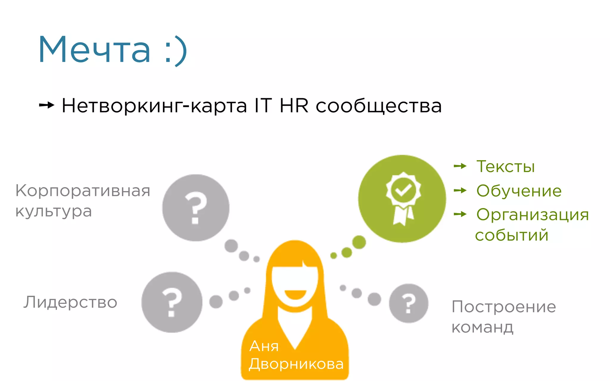 Мечта :)
➙ Нетворкинг-карта IT HR сообщества
Лидерство
Корпоративная
культура
➙  Тексты
➙  Обучение
➙  Организация
событий
Построение
команд
Аня
Дворникова
 