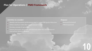 Plan for Operations | PMO Framework
Activities to consider:
• Identify and document performance metrics using PMO goals/objectives
• Define interfaces with other organizational entities
• Develop concept of operations
• Ensure processes, structures, and practices allow the coordination of
interactions between projects
Outputs:
• Balanced Scorecard
• PMO Framework
10
 