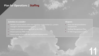 Plan for Operations | Staffing
Activities to consider:
• Identify and document roles and reporting relationships (i.e., project
managers and functional managers)
• Acquire and assign necessary staff to the PMO
• Orient and train PMO staff
• Assess needs of projects and staff them appropriately
Outputs:
• Roles and Responsibilities
Assignments
• Staffing Management Plan
• IT PMO Organizational Chart
11
 