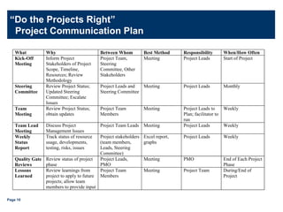 “ Do the Projects Right”  IT PMO Project Methodology Standardized  but flexible project management activities Score-card based weekly reporting  during all project phases Quality Gate Reviews Project    Preparation Detailed Design   Realization   Dev. Integration Testing   QA  Testing   Cutover/ Go-Live Stabilization Gate 1 Gate 2 Gate 3 Gate 4 Gate 5 Gate 6 Gate 7 Design Completed and Signed-Off by IT/Business Solution Built and Unit Tested Determination that Systems Operating Effectively; Lessons Learned Review Project Charter and High-Level Gaps Identified Programs “ Do the projects right” Project Management “ Do the right projects” Project Selection Process Management Team Sr Mgt Team Projects Dev. Integration Testing Completed; QA Testing Ready QA Integration Testing Completed; Ready for Cutover All Cutover Activities Completed; Ready for Go-LIve 