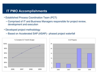 IT PMO Accomplishments Developed project methodology Based on Accelerated SAP (ASAP) - phased project waterfall  Established Process Coordination Team (PCT) Comprised of IT and Business Managers responsible for project review, development and execution  