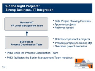 “ Do the Right Projects”  Strong Business / IT Integration PMO leads the Process Coordination Team PMO facilitates the Senior Management Team meetings Business/IT VP Level Management Team Sets Project Ranking Priorities Approves projects  Resolves issues Business/IT Process Coordination Team Solicits/scopes/ranks projects   Presents projects to Senior Mgt Oversees project execution Programs “ Do the projects right” Project Management “ Do the right projects” Project Selection Process Management Team Sr Mgt Team Projects 