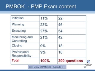 PMBOK  - PMP Exam content Bird View of PMBOK - Agenda 8 12 200 questions 100% Total 18 9% Professional Responsibility 18 9% Closing 42 21% Monitoring and Controlling 54 27% Executing 46 23% Planning 22 11% Initiation 