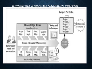KERANGKA KERJA MANAJEMEN PROYEK
 