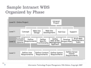 Sample Intranet WBS
     Organized by Phase




11
              Information Technology Project Management, Fifth Edition, Copyright 2007
 