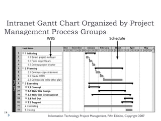 Intranet Gantt Chart Organized by Project
Management Process Groups




14
            Information Technology Project Management, Fifth Edition, Copyright 2007
 