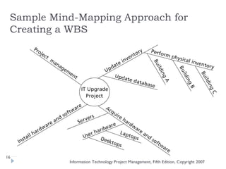 Sample Mind-Mapping Approach for
 Creating a WBS




16
           Information Technology Project Management, Fifth Edition, Copyright 2007
 