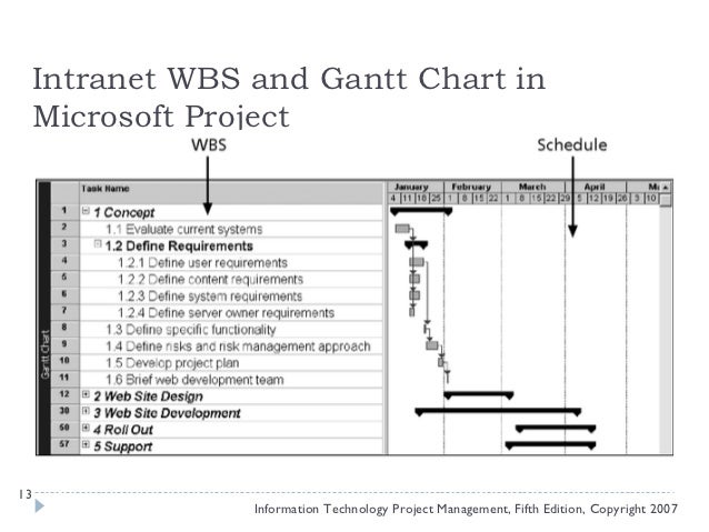 Wbs Template With Gantt Chart