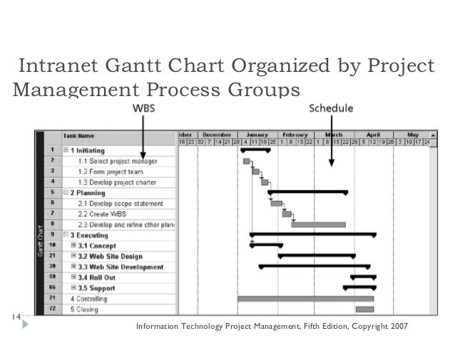 Wbs And Gantt Chart Sample