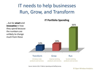 IT needs to help businesses
            Run, Grow, and Transform
                                                  IT Portfolio Spending
…but be smart and
innovative in how                                                                               66%
they spend because
the numbers are
unlikely to change
much from these
                                                                     20%
                                      14%




                            Transform                         Grow                         Run
                          Introduce new                   Improve existing             Sustain existing
                       products and services            products and services       products and services


                     Source: Gartner 2011 IT Metrics Spending and Staffing Survey
                                                                                                  © Open Window Analytics
 