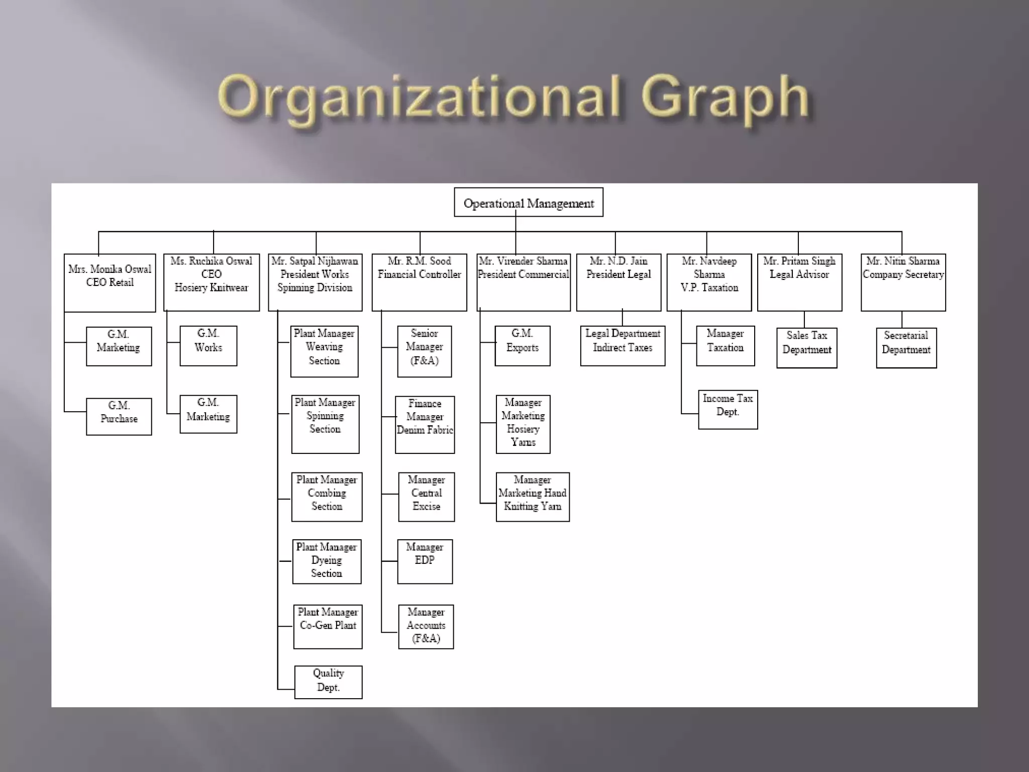 Management StructureList of Boards of Directors:-Mr. JawaharLalOswal                Chairman-cum-				       Managing Director  Mr. Amarjeet Singh                      Director      Mr. DineshOswal                         Director  Mr. KamalOswal                           Director  Mr. Sandeep Jain                          Executive 						Director Mr. DineshGogna                        Executive 						 Director 