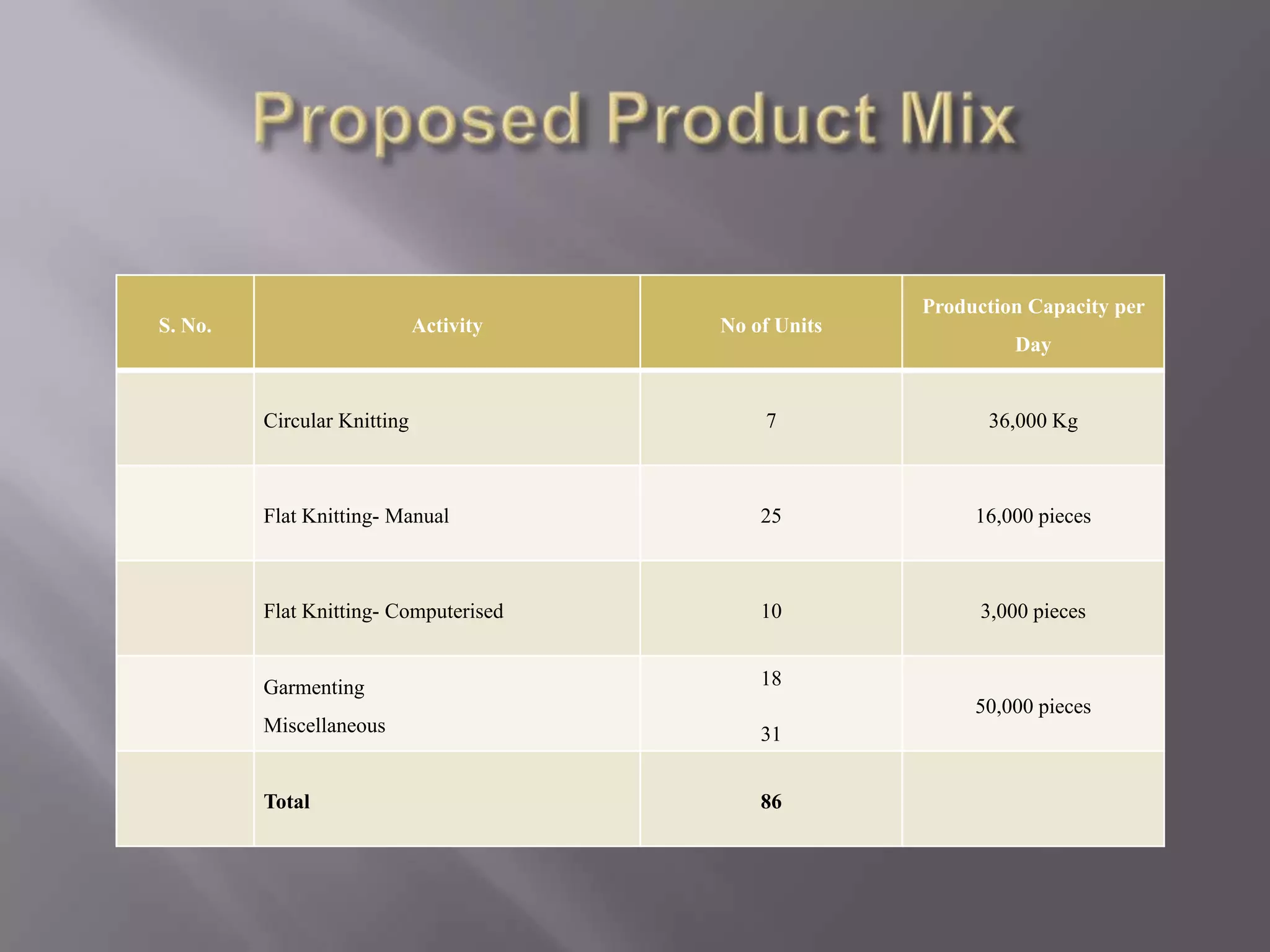 Lack of management, training  and R&D facilities. Integrated Textile Park Ltd.Integrated textile park is basically developed to make the system in organized manner and boost to the export. This is a scheme under ministry of textile were they want to provide world class facility to the manufacturer.This will be eco friendly or green space will be maintained